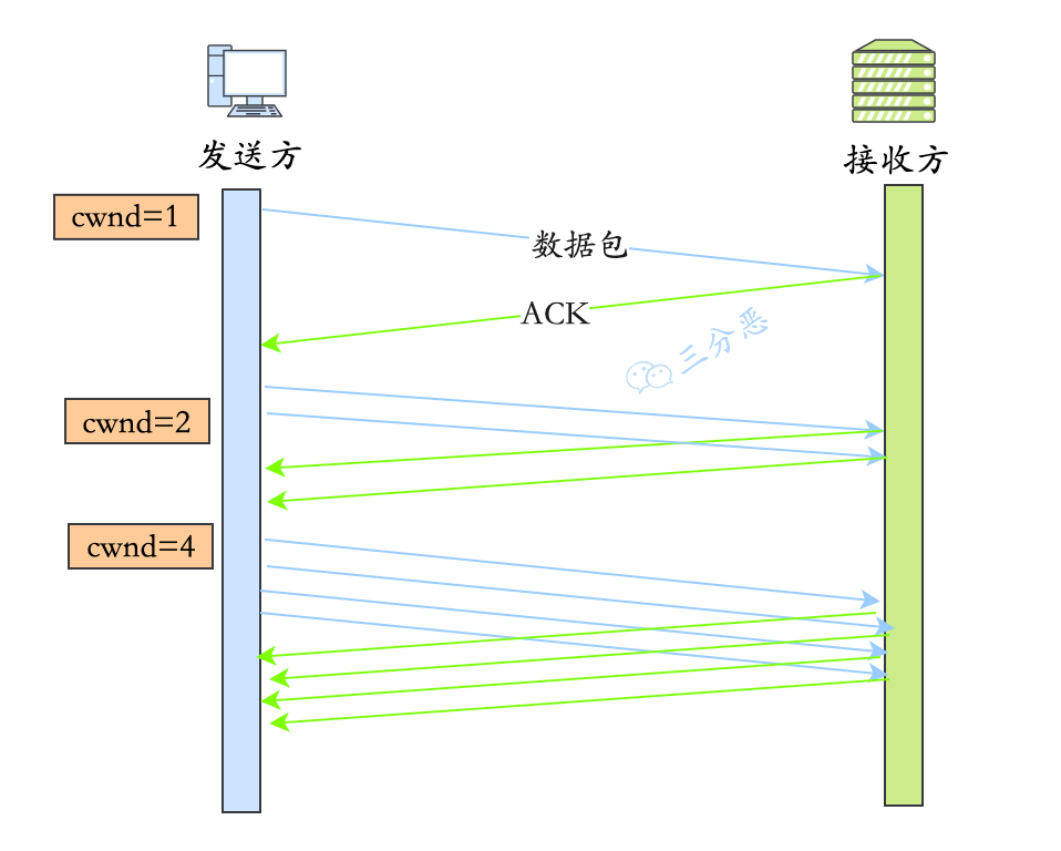 慢启动算法