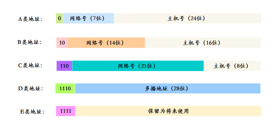 IP地址分类