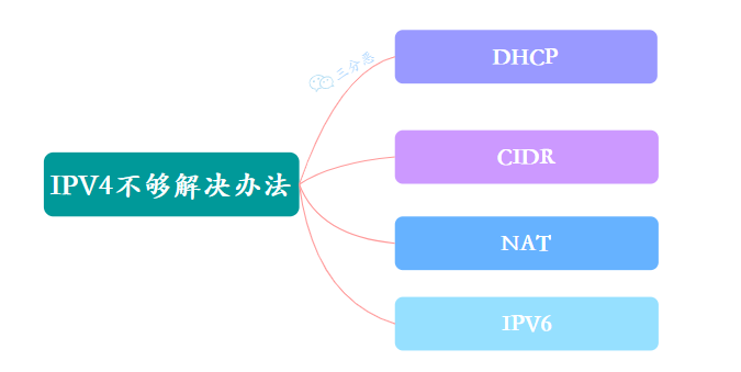 IPV4不够解决办法