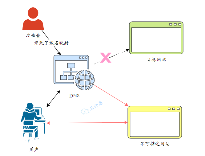 DNS劫持示意图