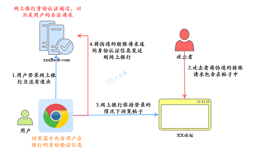 CSRF典型例子