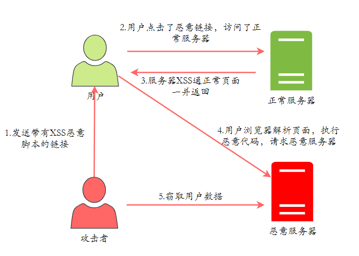 一个典型的XSS