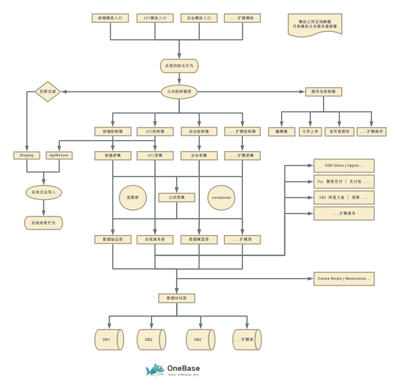 OneBase系统架构图