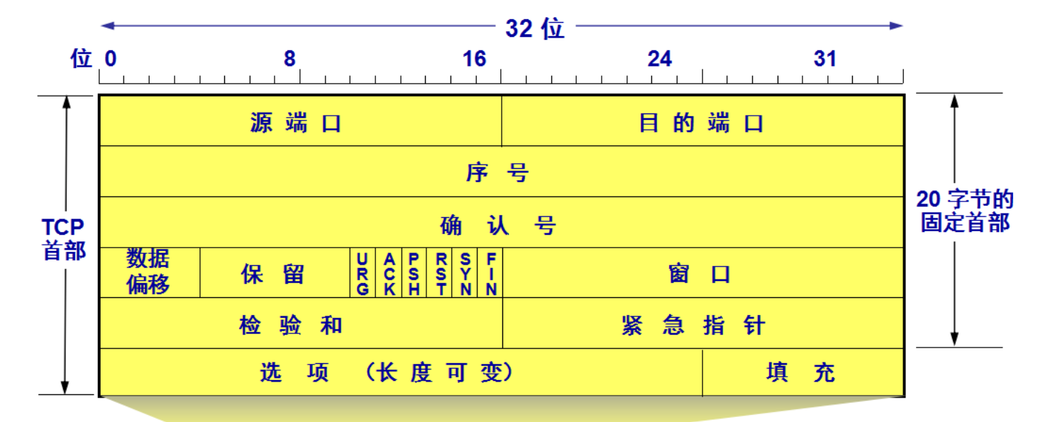 关于 TCP 三次握手和四次挥手，满分回答在此 