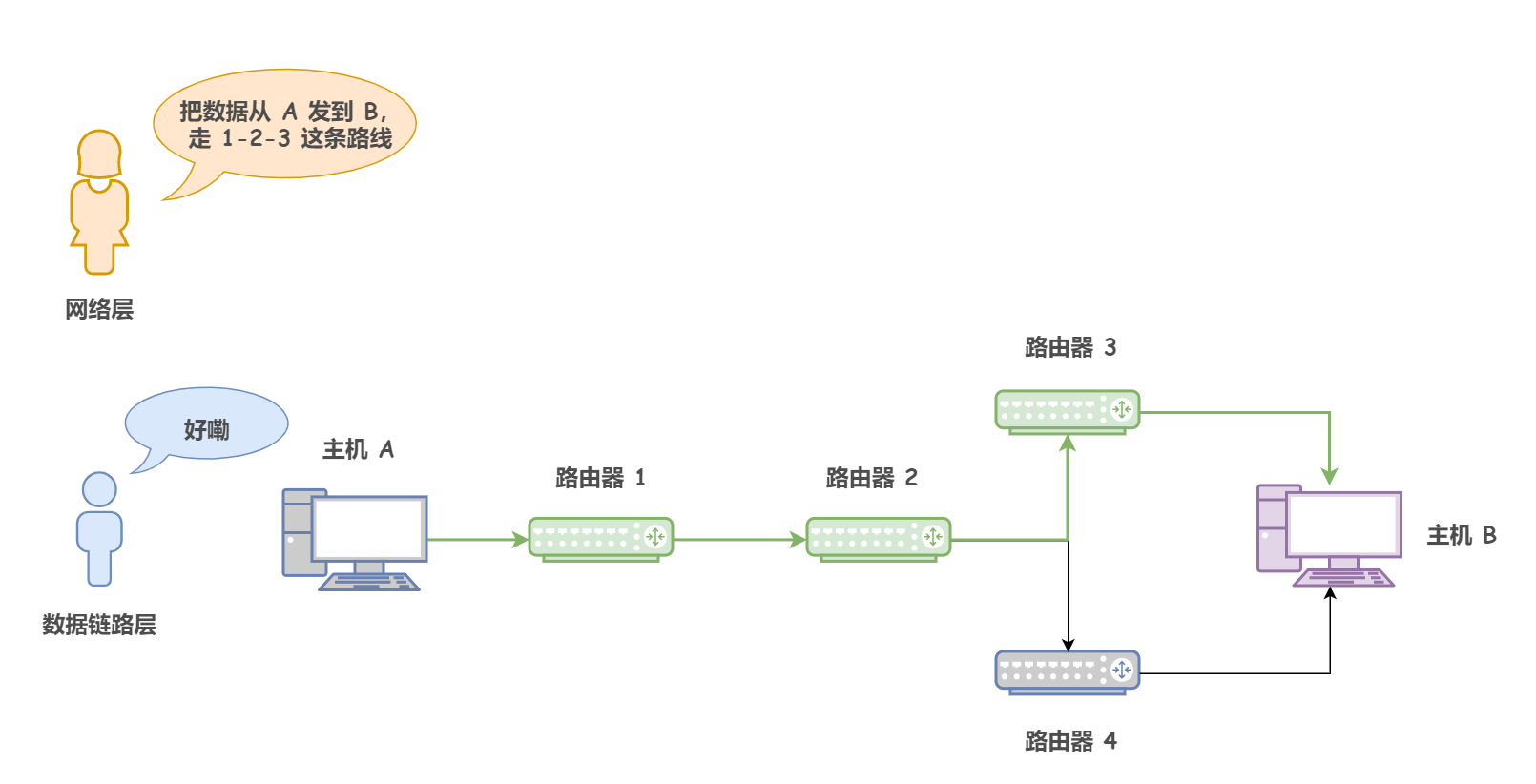 别再恐惧 IP 协议（万字长文 | 多图预警） 