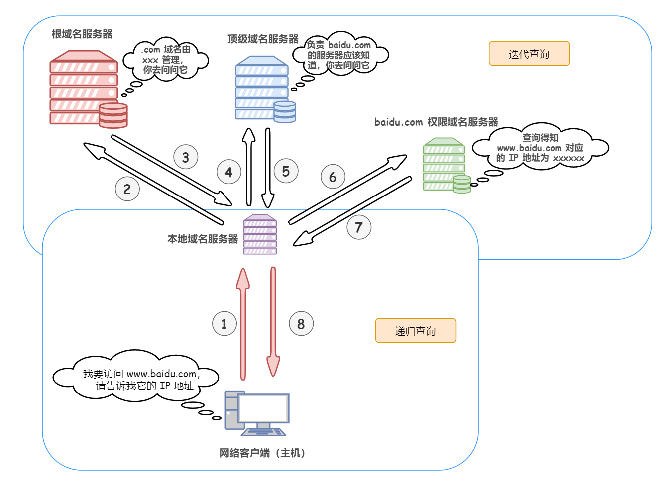 超详细 DNS 协议解析