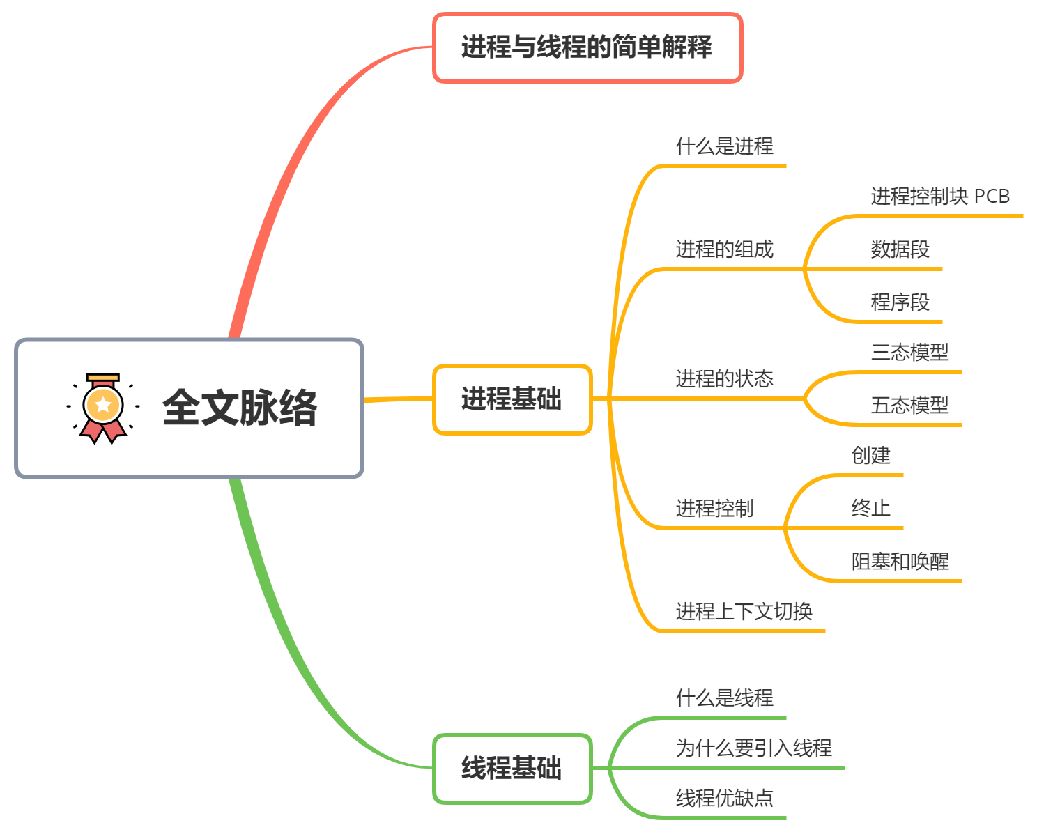 五分钟扫盲：进程与线程基础必知 