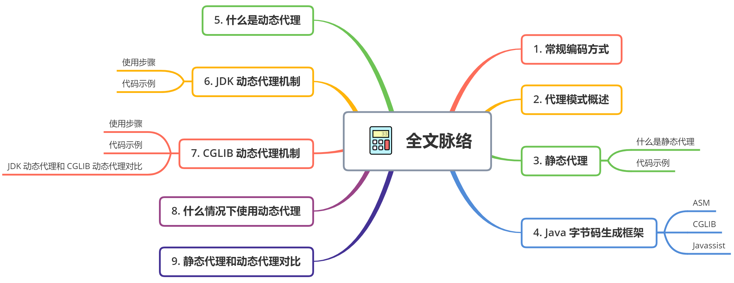 从头捋了一遍 Java 代理机制，收获颇丰 