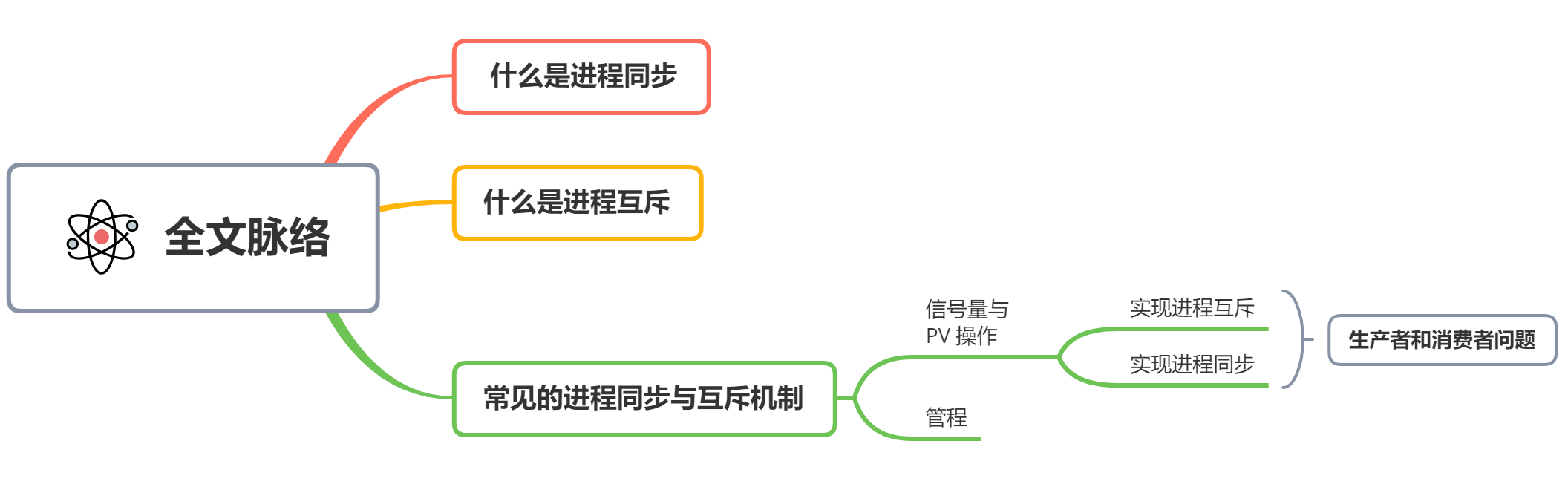 看完了进程同步与互斥机制，我终于彻底理解了 PV 操作 