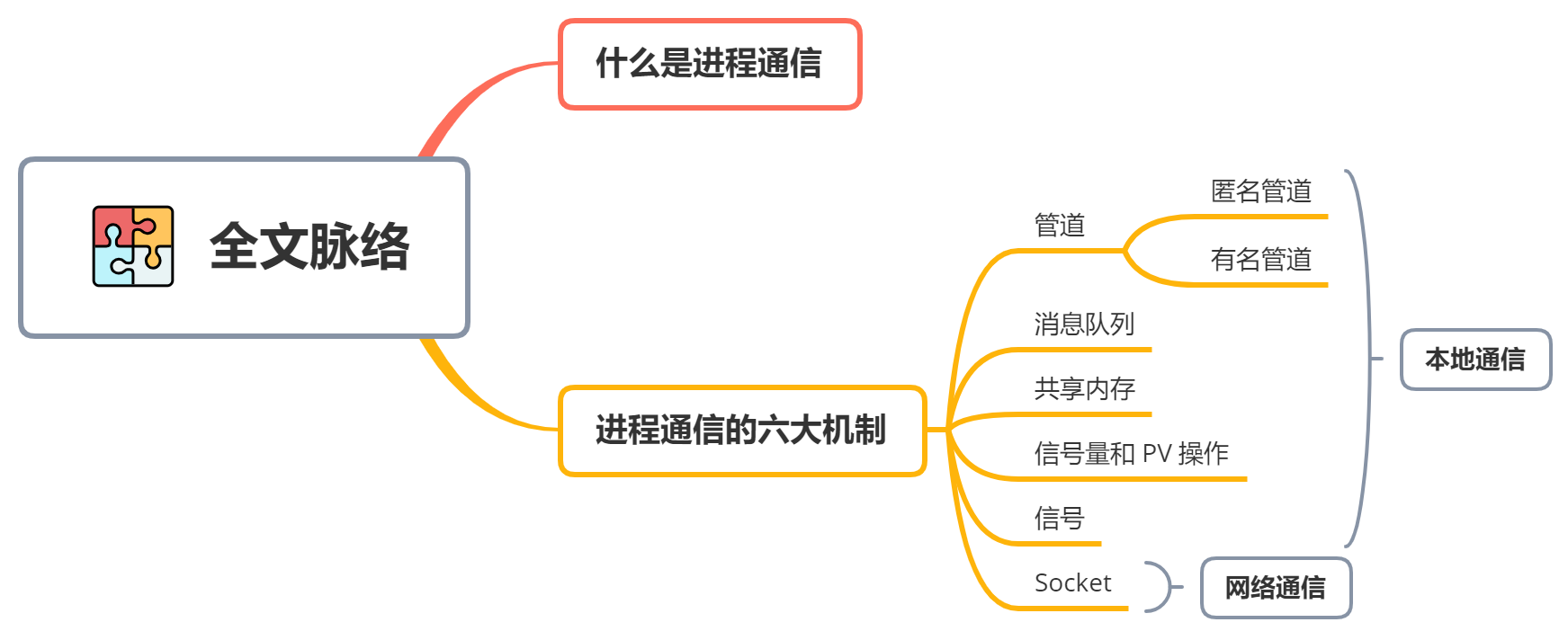 高频考点，六大进程通信机制总结 