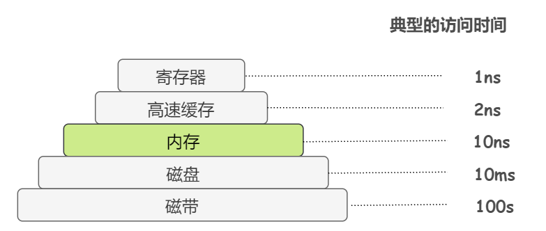 五分钟扫盲：程序在计算机中是如何运行起来的 