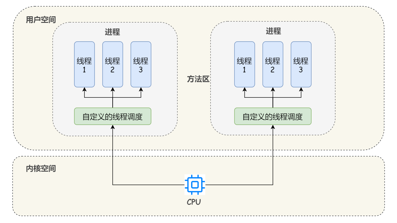 Java 线程和操作系统的线程有啥区别？ 