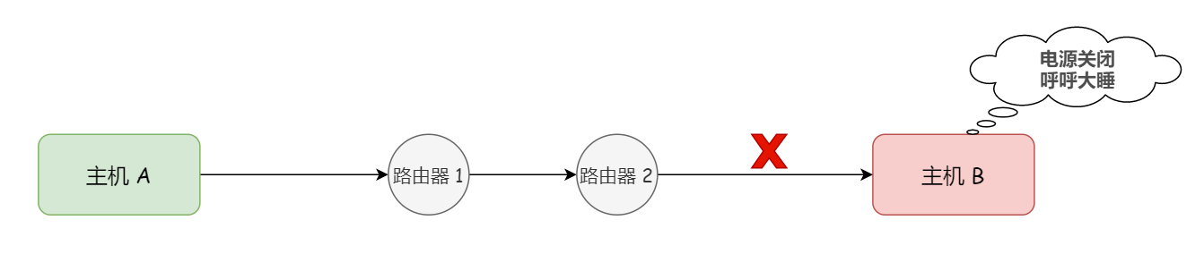 所谓 ICMP，不过将军与士卒而已 