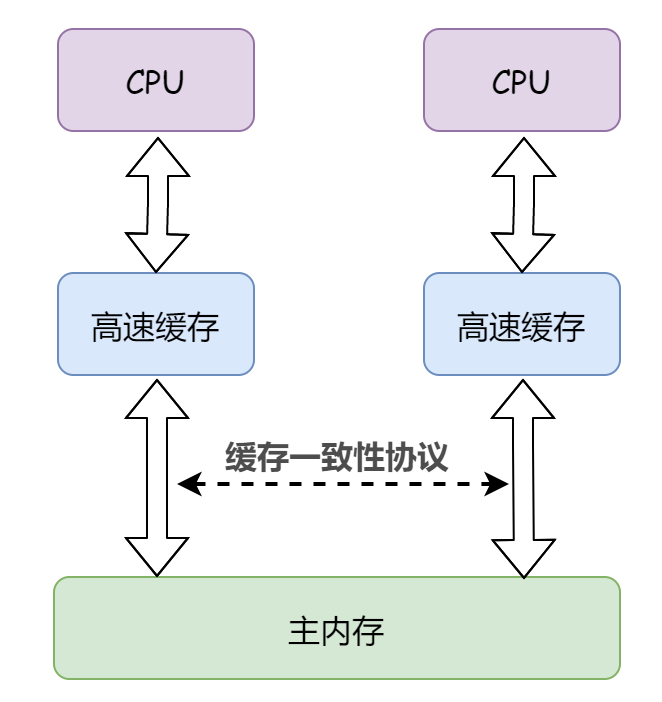 「跬步千里」详解 Java 内存模型与原子性、可见性、有序性 