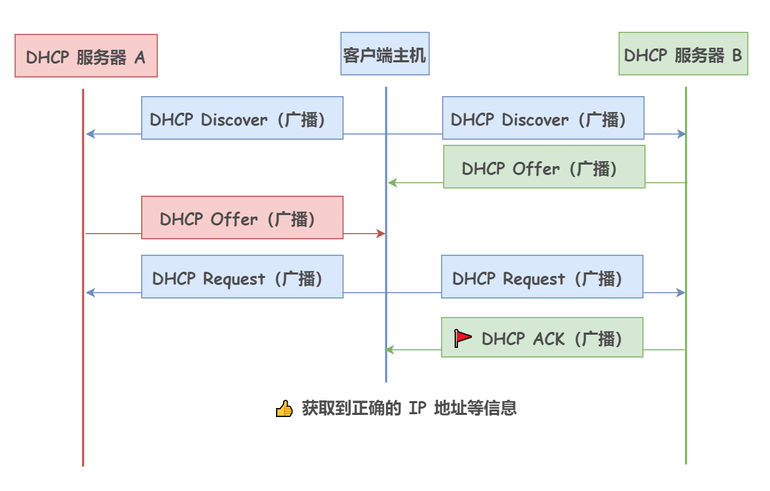 DHCP：IP 并非与生俱来