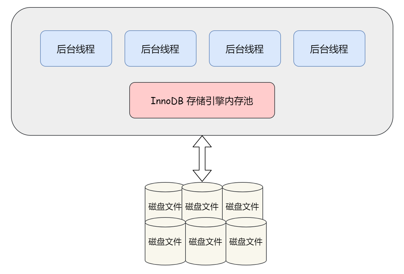 携程二面：讲讲 MySQL 中的 WAL 策略和 CheckPoint 技术