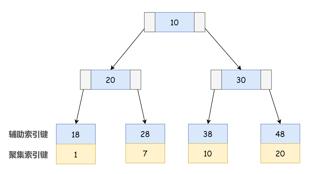 你的 SQL 还在回表查询吗？快给它安排覆盖索引