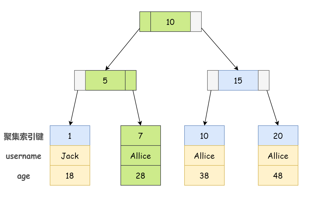 你的 SQL 还在回表查询吗？快给它安排覆盖索引