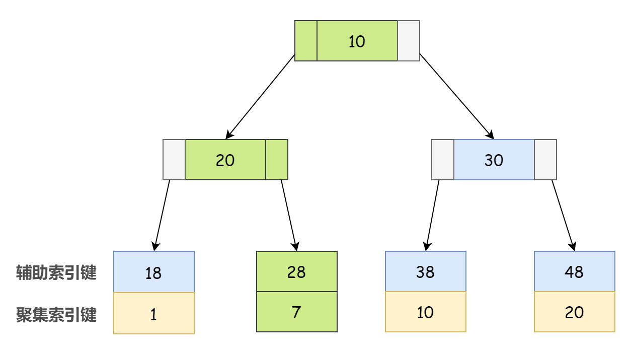 你的 SQL 还在回表查询吗？快给它安排覆盖索引