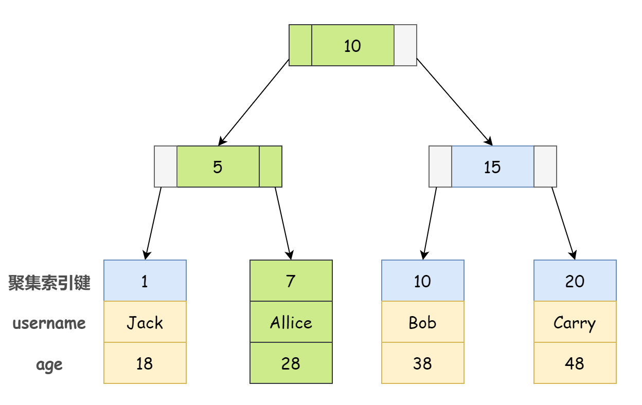 你的 SQL 还在回表查询吗？快给它安排覆盖索引