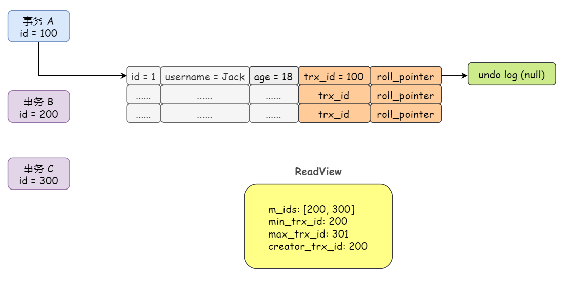 三分钟图解 MVCC，看一遍就懂