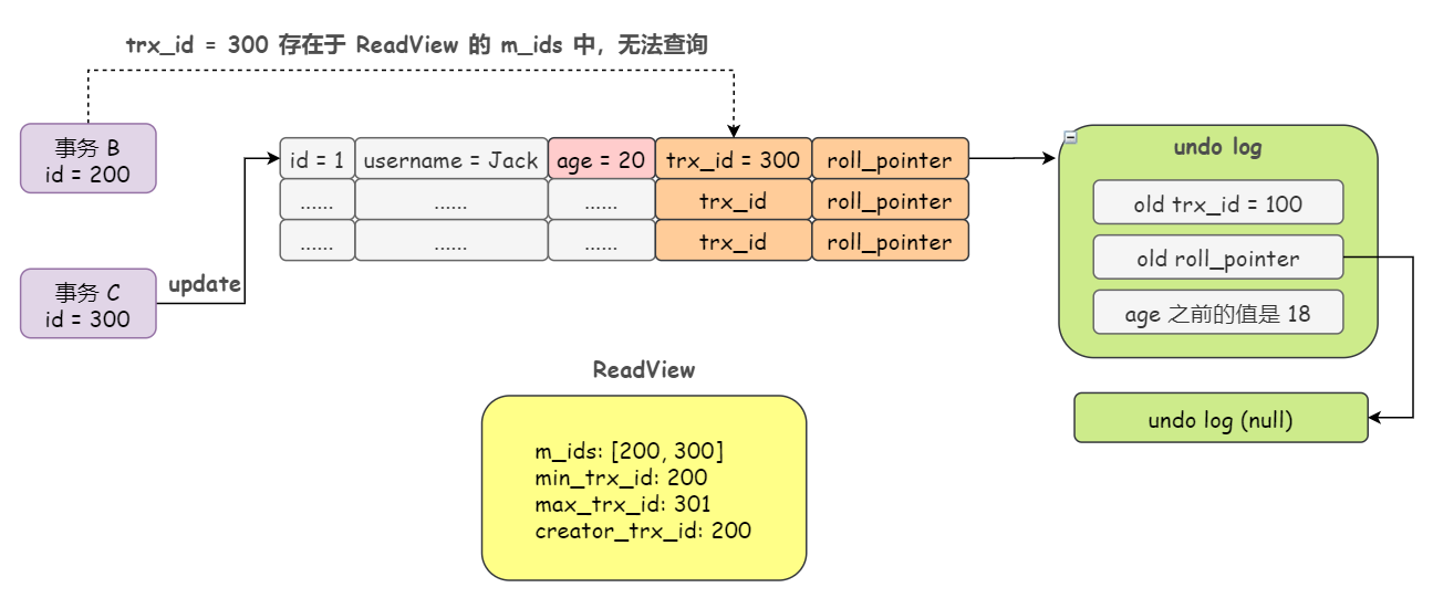 三分钟图解 MVCC，看一遍就懂