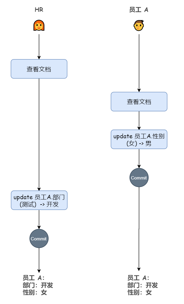 三分钟图解事务隔离级别，看一遍就懂