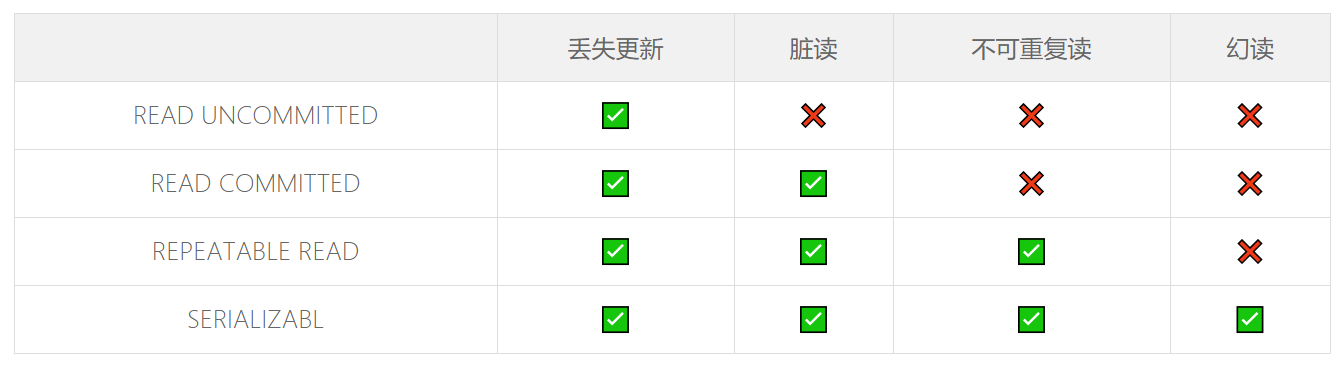 三分钟图解事务隔离级别，看一遍就懂