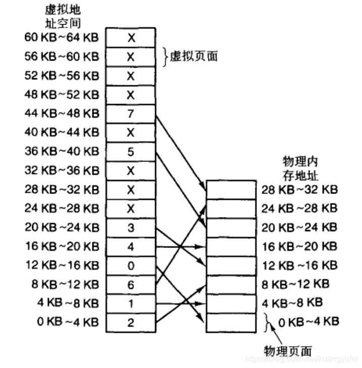 v10.03 鸿蒙内核源码分析(内存主奴) | 皇上和奴才如何相处-鸿蒙开发者社区