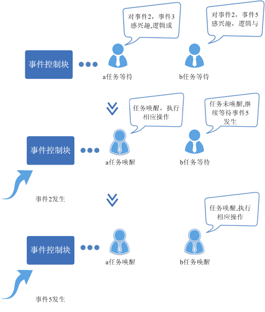 v30.07 鸿蒙内核源码分析(事件控制) | 任务间多对多的同步方案-鸿蒙开发者社区