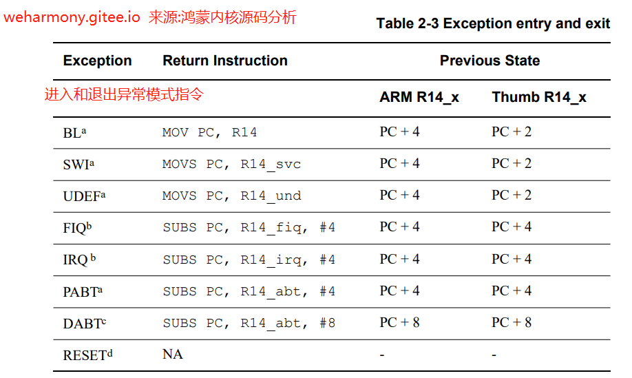 v39.06 鸿蒙内核源码分析(异常接管) | 社会很单纯，复杂的是人-鸿蒙开发者社区