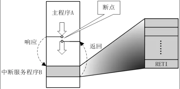 v43.05 鸿蒙内核源码分析(中断概念) | 海公公的日常工作-鸿蒙开发者社区