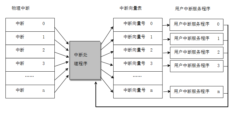 v43.05 鸿蒙内核源码分析(中断概念) | 海公公的日常工作-鸿蒙开发者社区