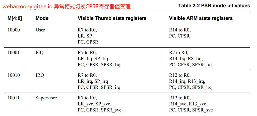 v39.06 鸿蒙内核源码分析(异常接管) | 社会很单纯，复杂的是人-鸿蒙开发者社区