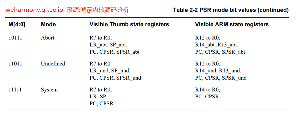 v39.06 鸿蒙内核源码分析(异常接管) | 社会很单纯，复杂的是人-鸿蒙开发者社区