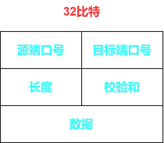 TCP 与 UDP 的区别