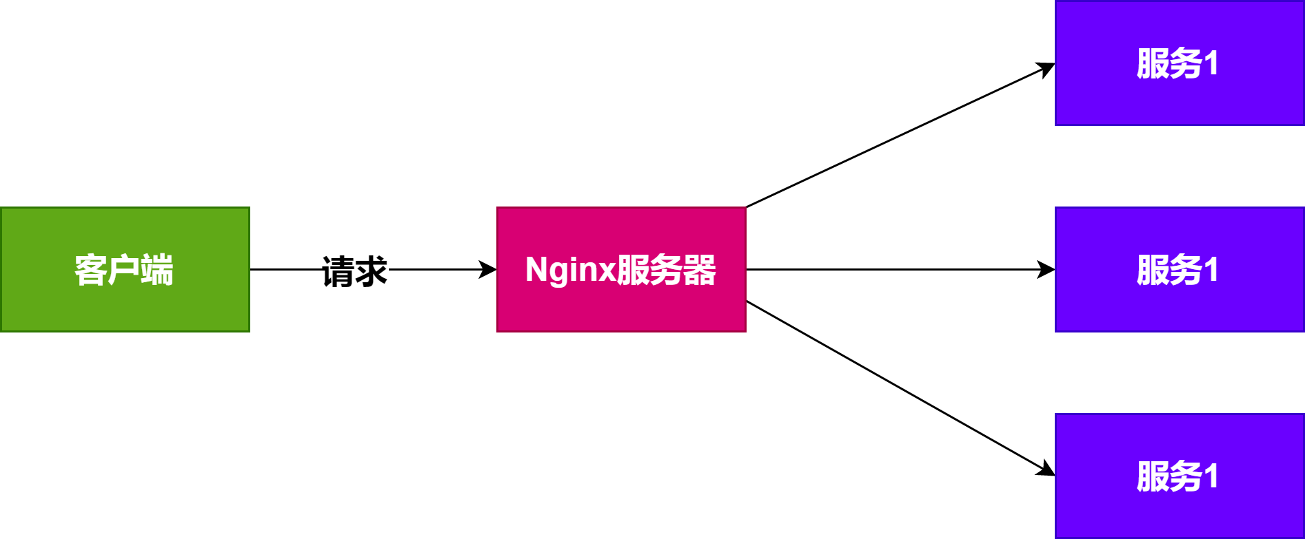 Nginx 与 Ribbon 负载均衡区别