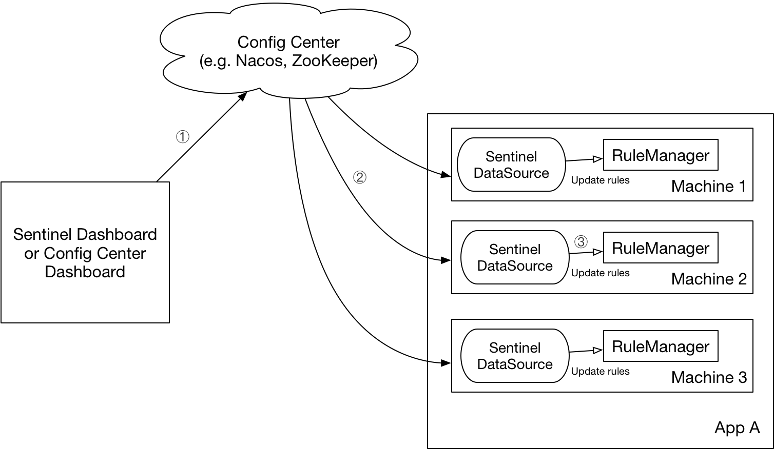 push-rules-from-dashboard-to-config-center