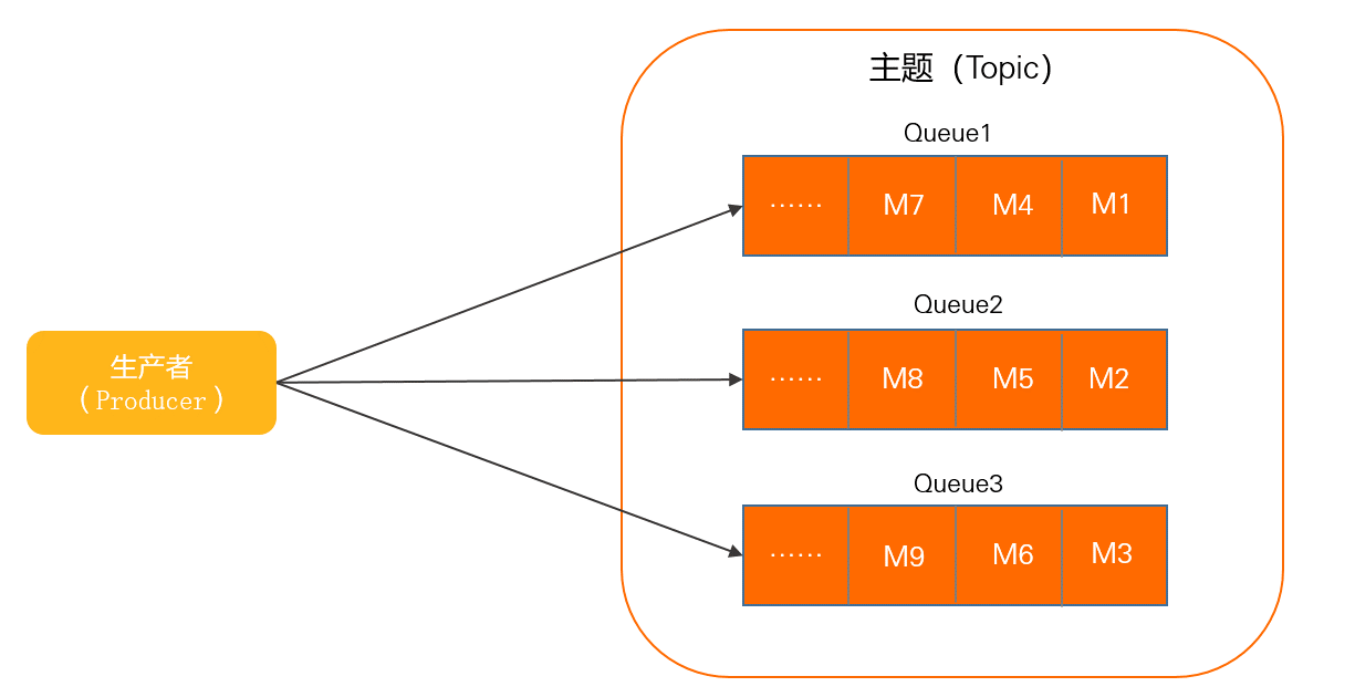 生产者负载策略