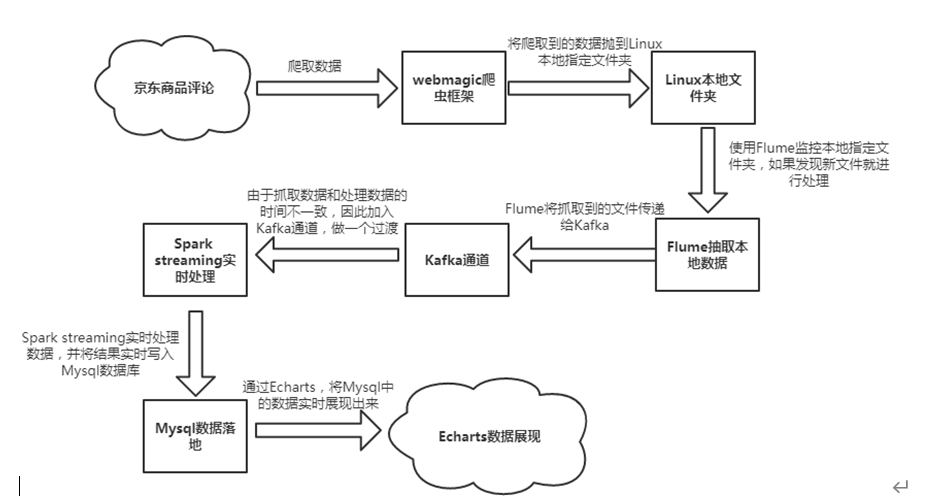 python爬虫等获取实时数据+Flume+Kafka+Spark Streaming+mysql+Echarts实现数据动态实时采集、分析、展示