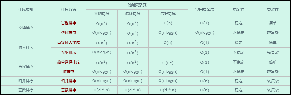 程序员内功：八大排序算法