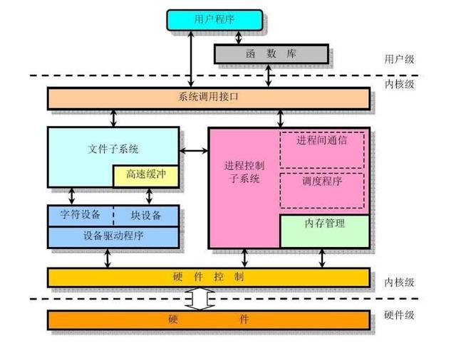 程序与系统调用关系图