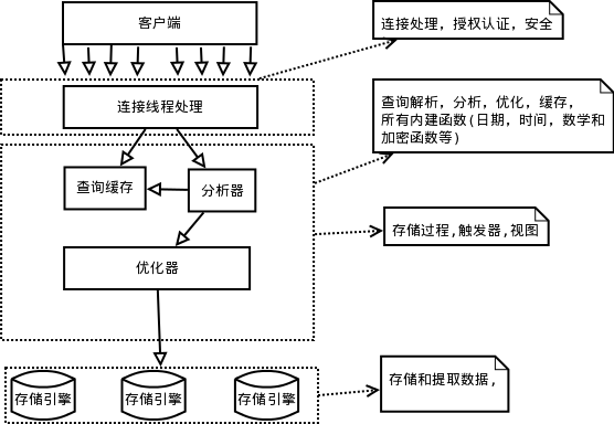 MySql服务器逻辑架构图