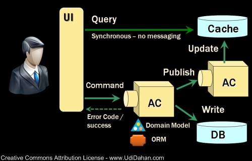 DDD领域驱动设计：CQRS