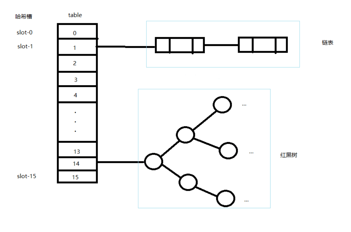  hashmap 