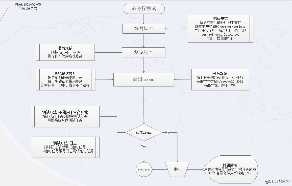 Linux系统编写定时任务流程规范及注意事项