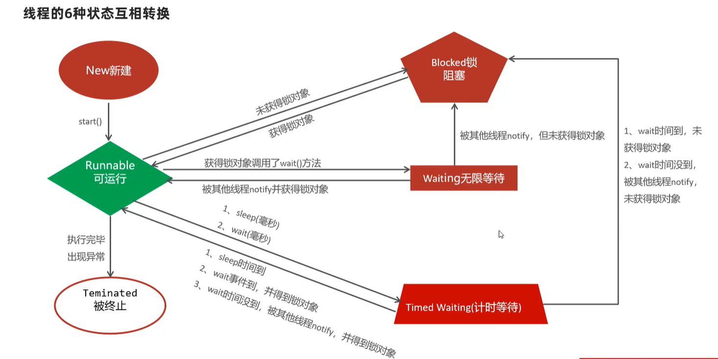 線程六狀態模型