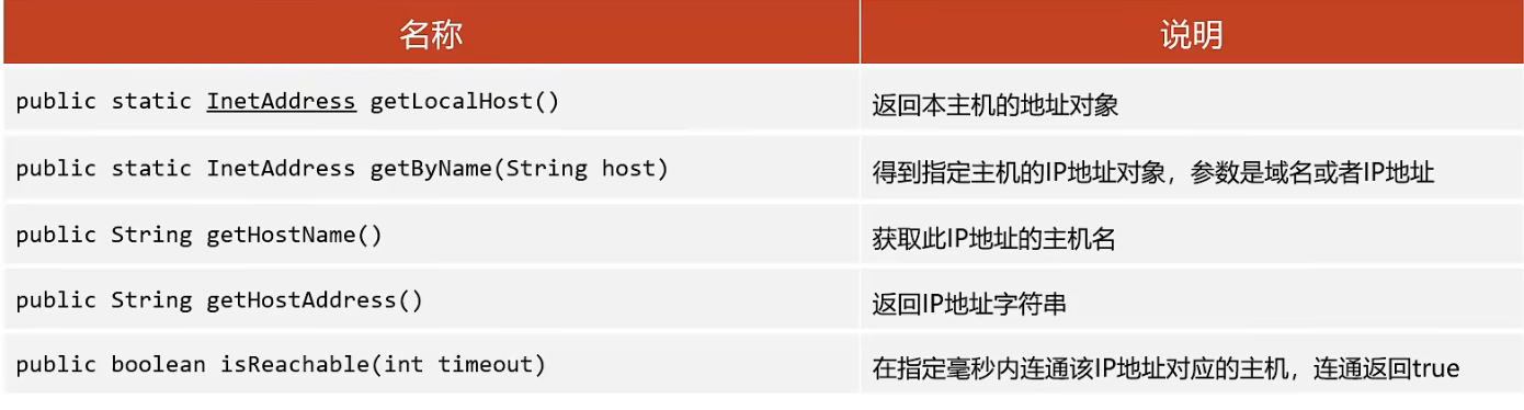 InetAddress类API